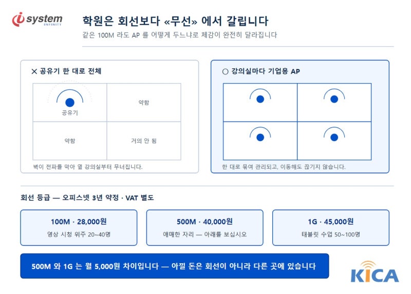 공유기 한 대로 전체를 덮는 방식과 강의실마다 기업용 AP를 두는 방식을 비교하고, 오피스넷 회선 등급별 요금을 정리한 설명 자료