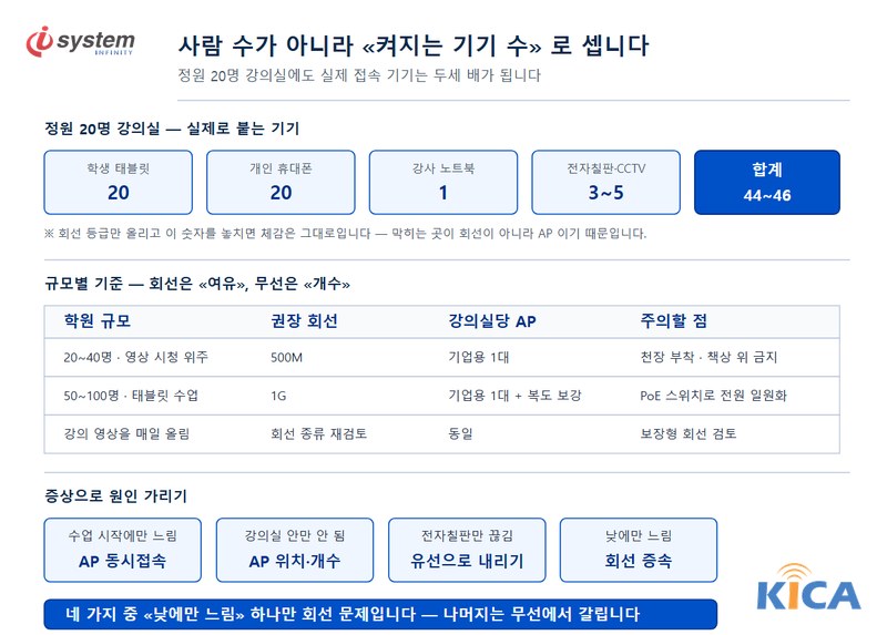 학원 강의실 동시접속 기기 수 계산과 규모별 권장 회선·AP 기준을 정리한 표