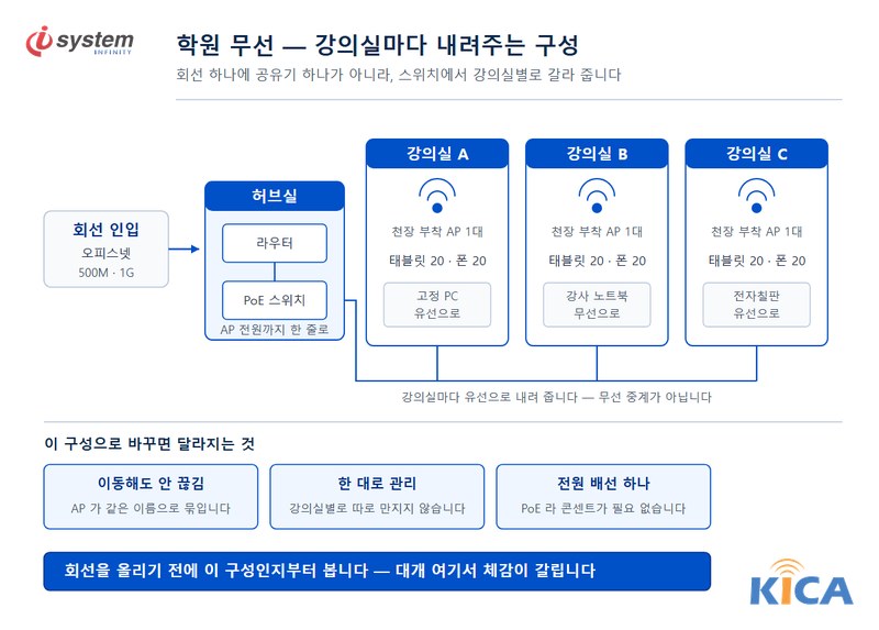 학원 인터넷 회선에서 PoE 스위치를 거쳐 강의실마다 AP를 내려주는 구성도
