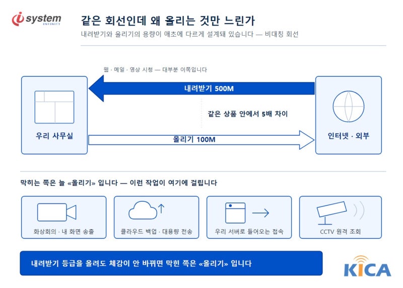 다운로드와 업로드 용량 차이를 보여주는 비대칭 회선 구조 설명 도식