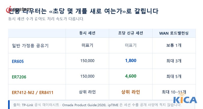 사무실 인터넷이 느릴 때 공유기 세션 한계 점검 — 전용 라우터 급 고르는 법