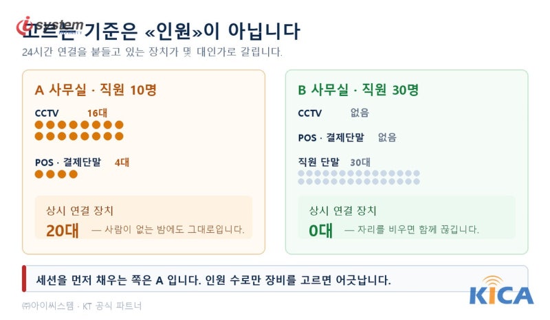 직원 10명 사무실(CCTV 16대·POS 4대)과 직원 30명 사무실(CCTV·POS 없음)의 상시 연결 장치 수를 비교한 도식