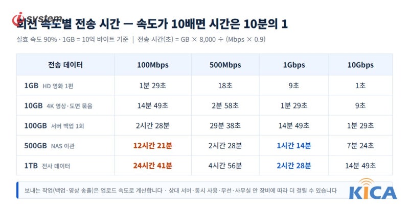 파일 전송 시간 계산법 — 회선별 1TB 옮기는 시간, 기업인터넷 속도 기준