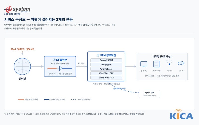 인터넷에서 KT 클린존과 UTM을 거쳐 내부망에 닿고 지사·재택은 VPN 터널로 접속하는 서비스 구성도