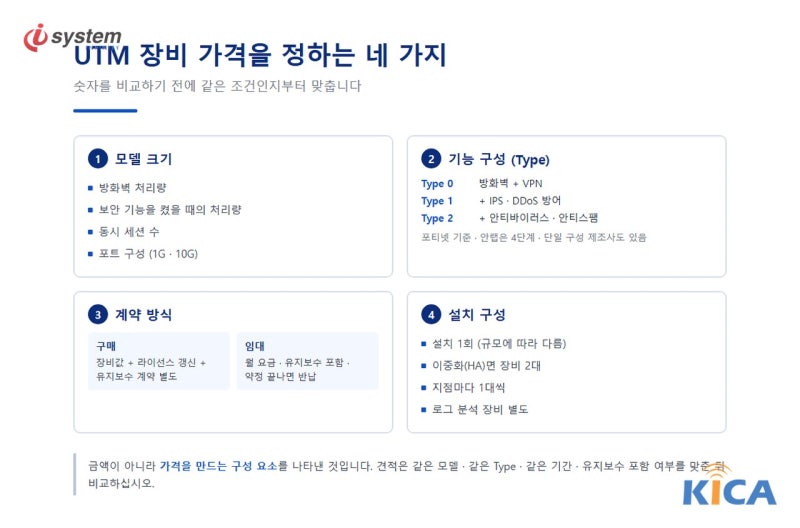 UTM 장비 가격 견적, 모델·Type·구매·임대로 읽는 법