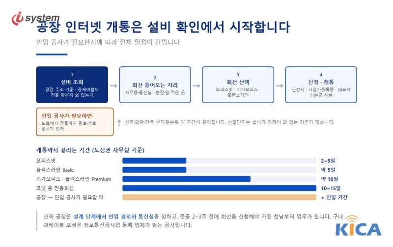 설비 조회, 회선 들어오는 자리, 회선 선택, 신청·개통 네 단계와 상품별 개통 기간 막대를 담은 공장 인터넷 개통 순서 도식