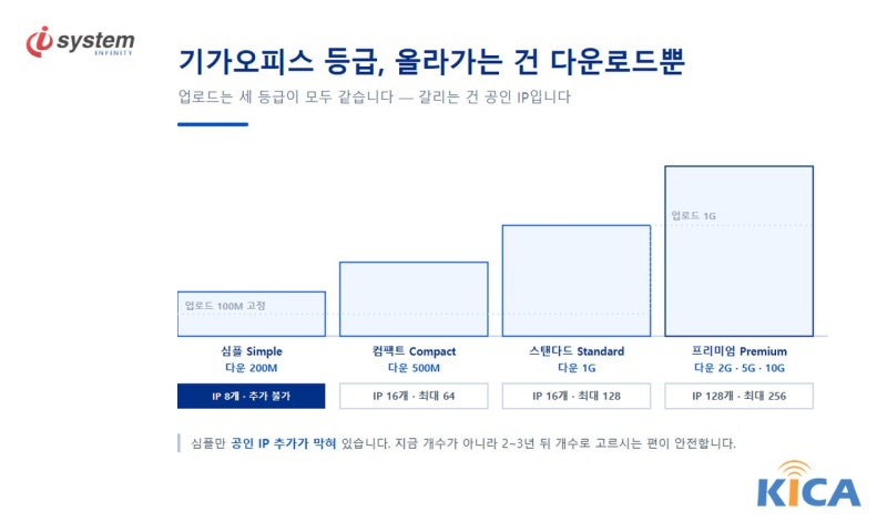 기가오피스 심플·컴팩트·스탠다드·프리미엄의 다운로드 속도와 공인 IP 개수를 계단형 막대로 비교한 도표