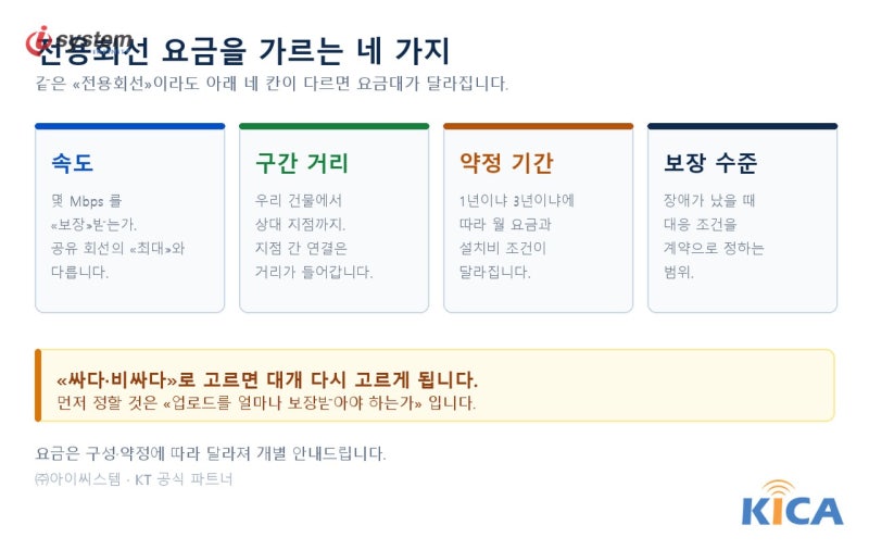 KT 전용회선 요금 비교 — 코넷·기가오피스·플렉스라인 결정 기준