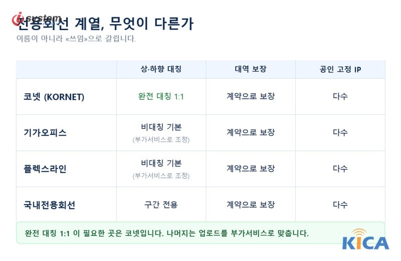 코넷·기가오피스·플렉스라인 전용회선, 대칭·보장대역으로 고르는 법