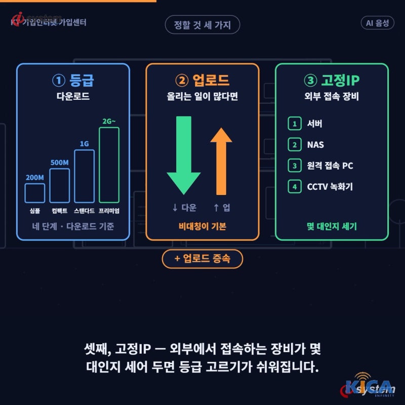 가입 전에 정할 것 세 가지로 등급(심플·컴팩트·스탠다드·프리미엄), 업로드, 고정IP를 나눈 안내 화면