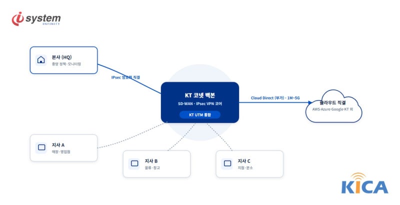 KT 코넷 백본을 중심으로 본사와 지사 A·B·C가 IPsec 암호화로 이어지고 클라우드 직결이 연결된 구성도