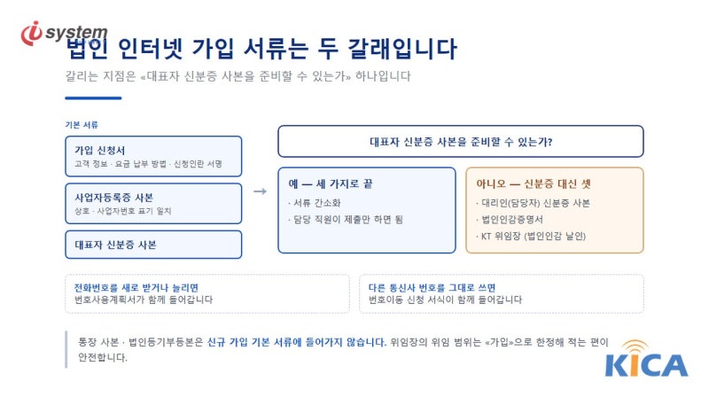 법인 인터넷 가입 서류가 두 갈래로 나뉜다는 안내 그림. 기본 서류 세 가지와 대표자 신분증 사본 준비 여부에 따른 두 갈래 서류, 전화 가입 시 추가 서식이 정리되어 있다