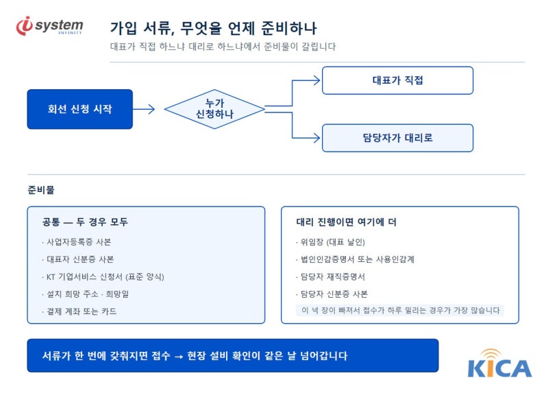 회선 신청 시 대표 직접 처리와 담당자 대리 처리로 준비 서류가 나뉘는 것을 정리한 안내 자료