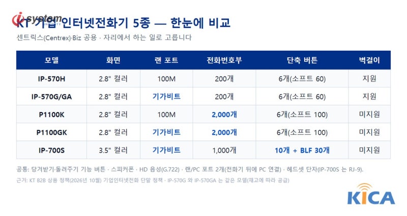 KT 기업 인터넷전화기 5종의 화면·랜 포트·전화번호부·단축 버튼·벽걸이 지원 비교표