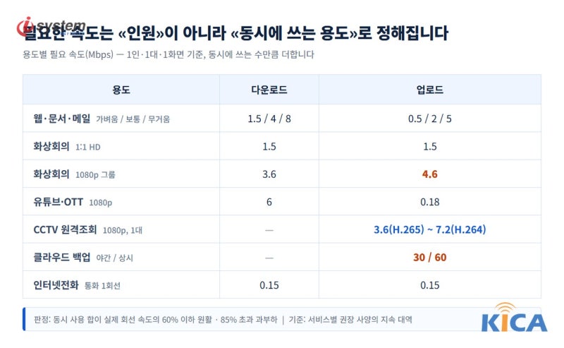 용도별 필요 속도를 다운로드와 업로드로 나누어 정리한 기준표 화면