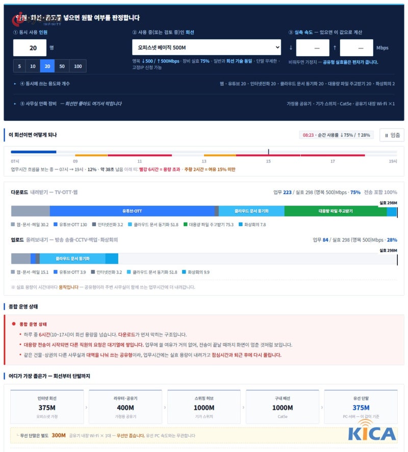 인원 20명과 오피스넷 베이직 500M을 입력해 다운로드·업로드 사용률과 구간별 속도를 보여 주는 대역폭 계산기 화면