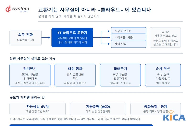 외부 전화가 KT 클라우드 교환기를 거쳐 사무실 IP전화·스마트폰·재택 단말로 분배되는 구조와 당겨받기·내선·돌려주기·순차착신 기능을 정리한 안내도