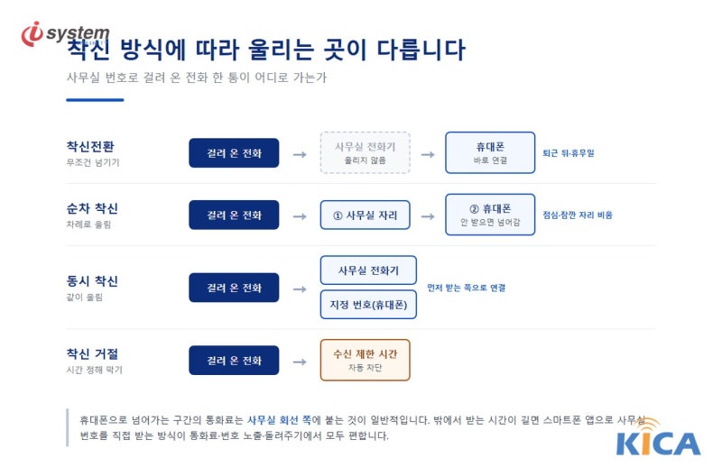사무실 전화 착신전환 방식 비교 — 순차·동시 착신과 휴대폰 통화료