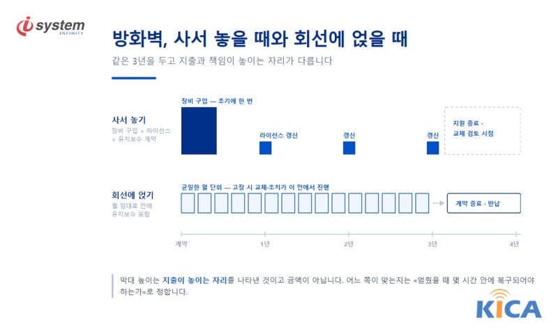 사무실 방화벽, 구매냐 임대냐 — UTM·VPN 유지보수까지 따져보는 기준