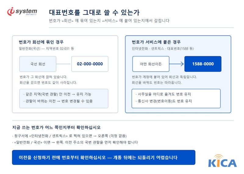 통신사와 서비스별로 번호이동 가능 여부를 정리한 안내 도표