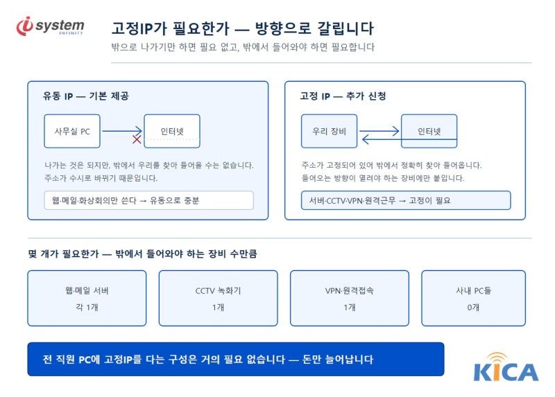 유동 IP와 고정 IP의 트래픽 방향 차이, 필요 장비 수를 정리한 도식