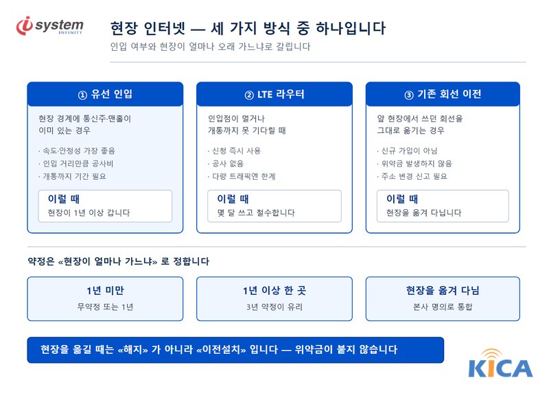 현장사무실 인터넷 세 가지 방식과 현장 기간별 약정 선택 기준을 비교한 표