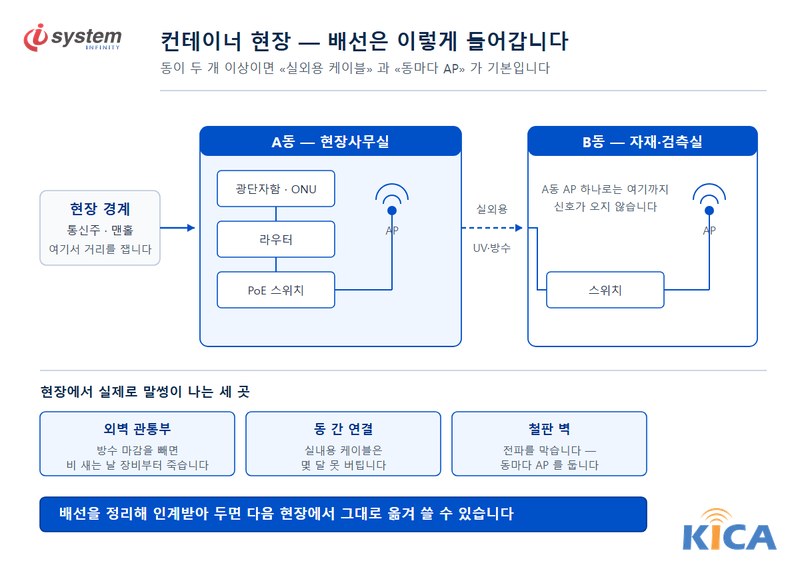 컨테이너 현장사무실 인터넷 배선 구성도 — 인입점부터 동별 AP까지