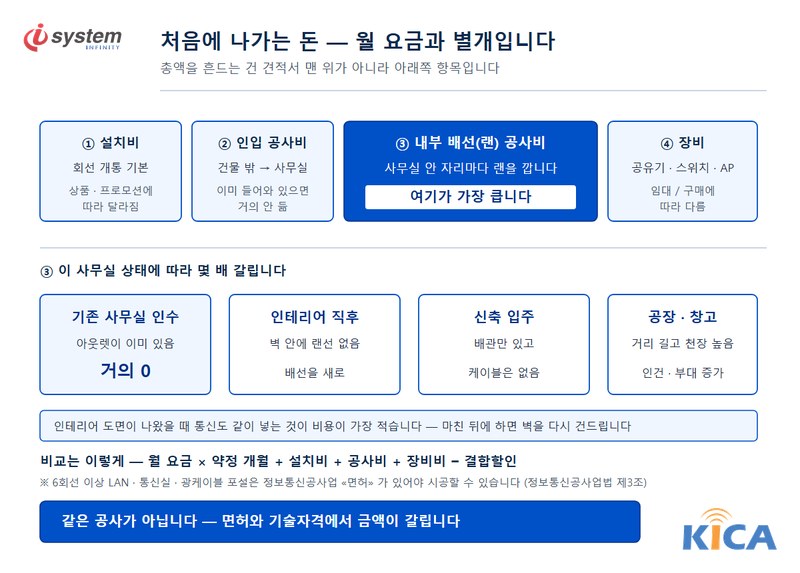 사무실 인터넷 초기비용 네 항목을 비교한 안내도