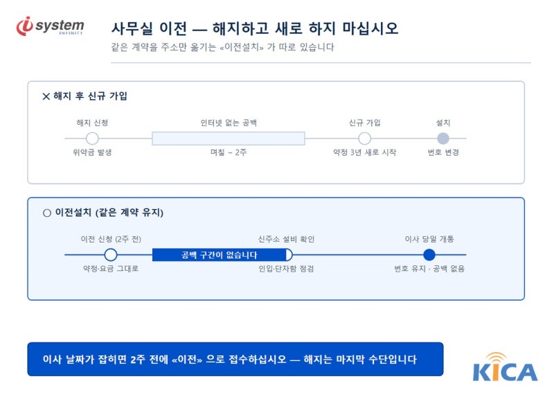 해지 후 재가입과 이전설치 절차를 비교한 도식, 이전설치는 약정 유지와 공백 없는 개통 흐름을 보여준다