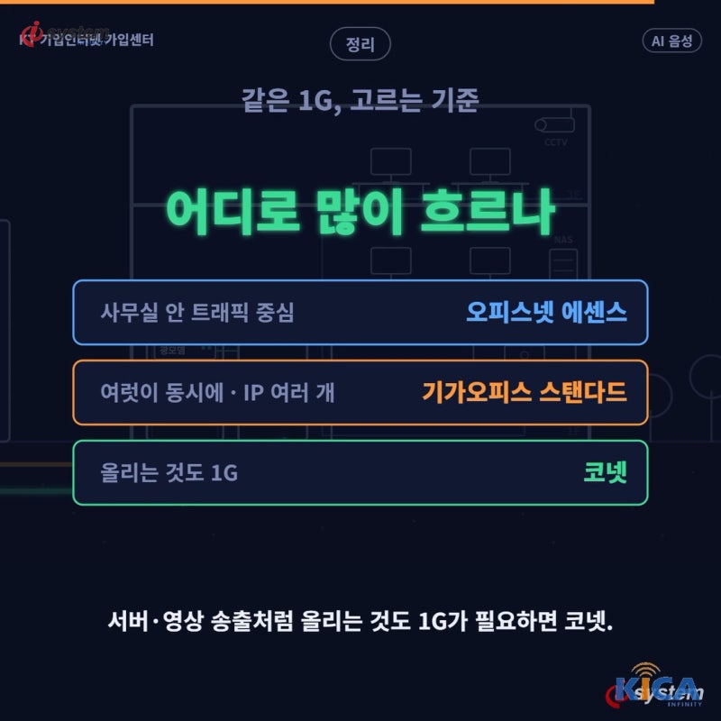 사무실 안 트래픽 중심은 오피스넷 에센스, 여럿이 동시에 쓰고 IP가 여러 개 필요하면 기가오피스 스탠다드, 올리는 것도 1G면 코넷으로 안내한 정리 도식
