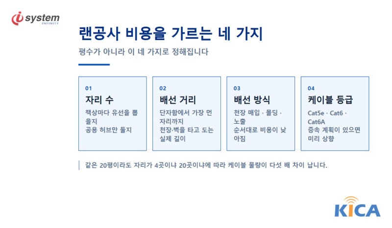 랜공사 비용을 좌우하는 자리 수·배선 거리·배선 방식·케이블 등급 네 가지를 정리한 안내 이미지