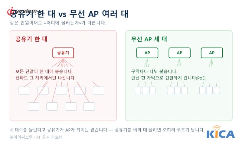 사무실 와이파이 공유기로 안 될 때, 천장 무선 AP 설치 판단 기준