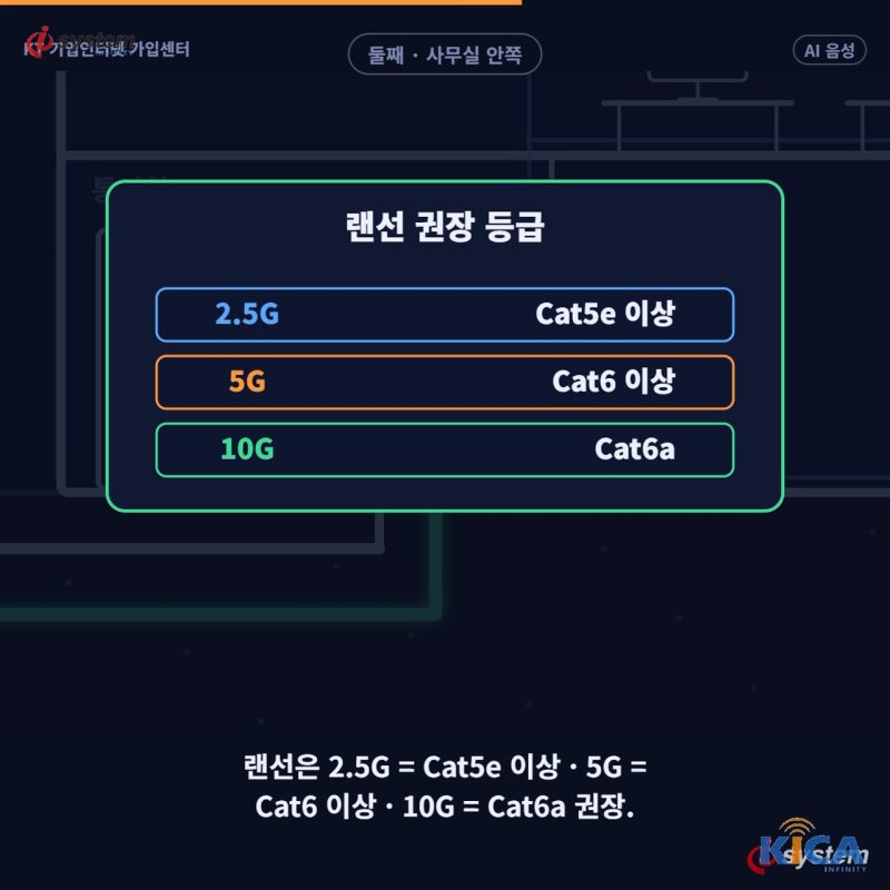 2.5G는 Cat5e 이상, 5G는 Cat6 이상, 10G는 Cat6a로 정리한 랜선 권장 등급 표