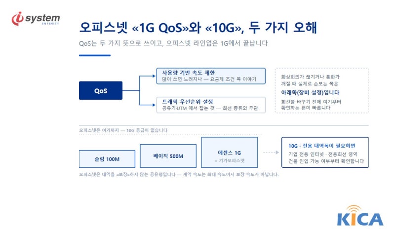 오피스넷 «1G QoS»와 «10G» 두 가지 오해를 정리한 안내 그래픽. QoS가 사용량 기반 속도 제한과 트래픽 우선순위 설정이라는 두 가지 뜻으로 쓰인다는 점과, 슬림 100M·베이직 500M·에센스 1G로 끝나는 오피스넷 라인업을 함께 보여준다.