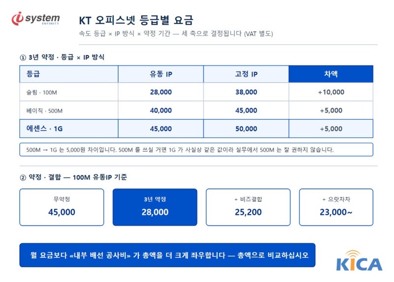 KT 오피스넷 슬림·베이직·에센스 등급별 유동IP·고정IP 요금표