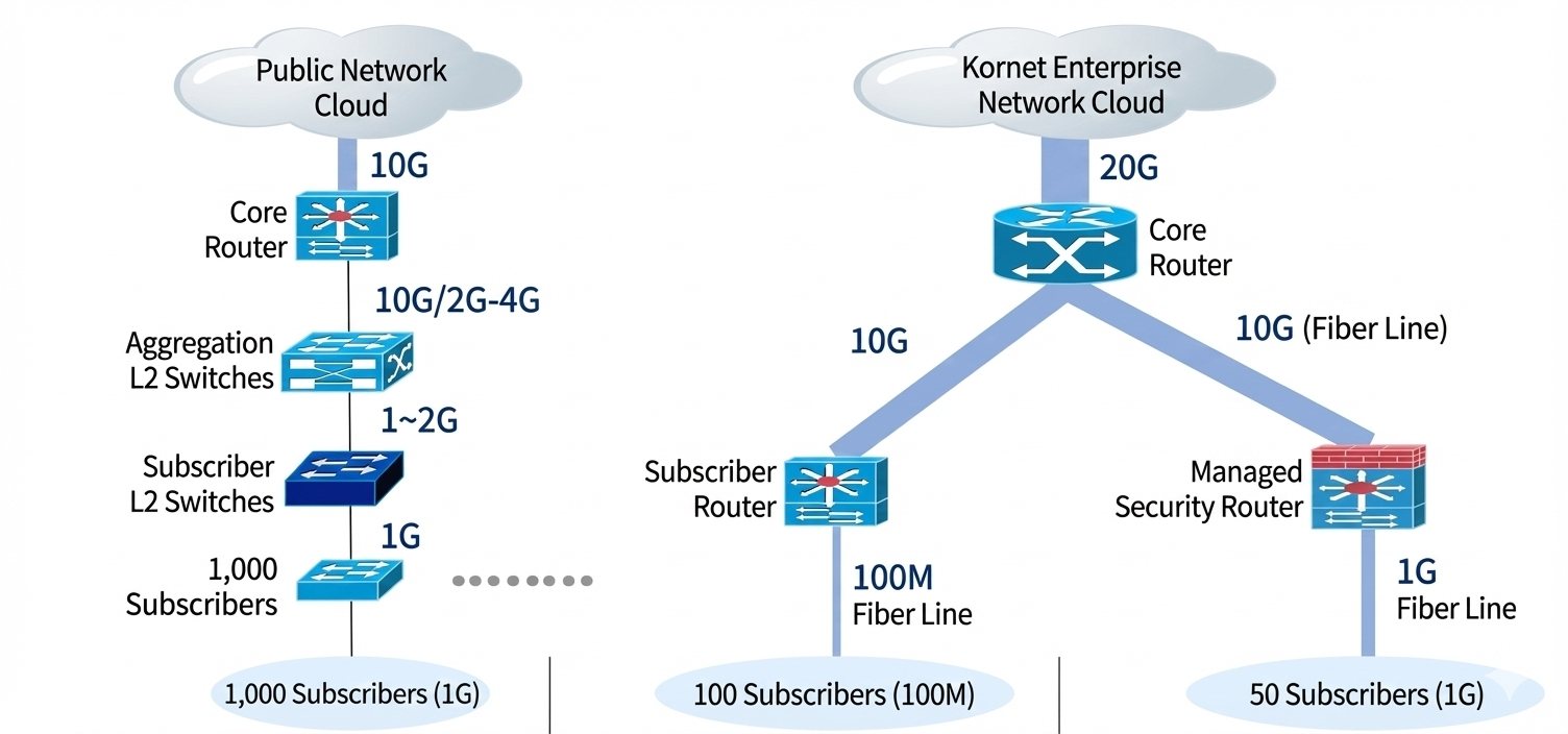 Public Network Cloud vs Kornet Enterprise Network Cloud 아키텍처 — 일반망 1G당 1,000고객 vs 코넷 1G당 10고객 시각화